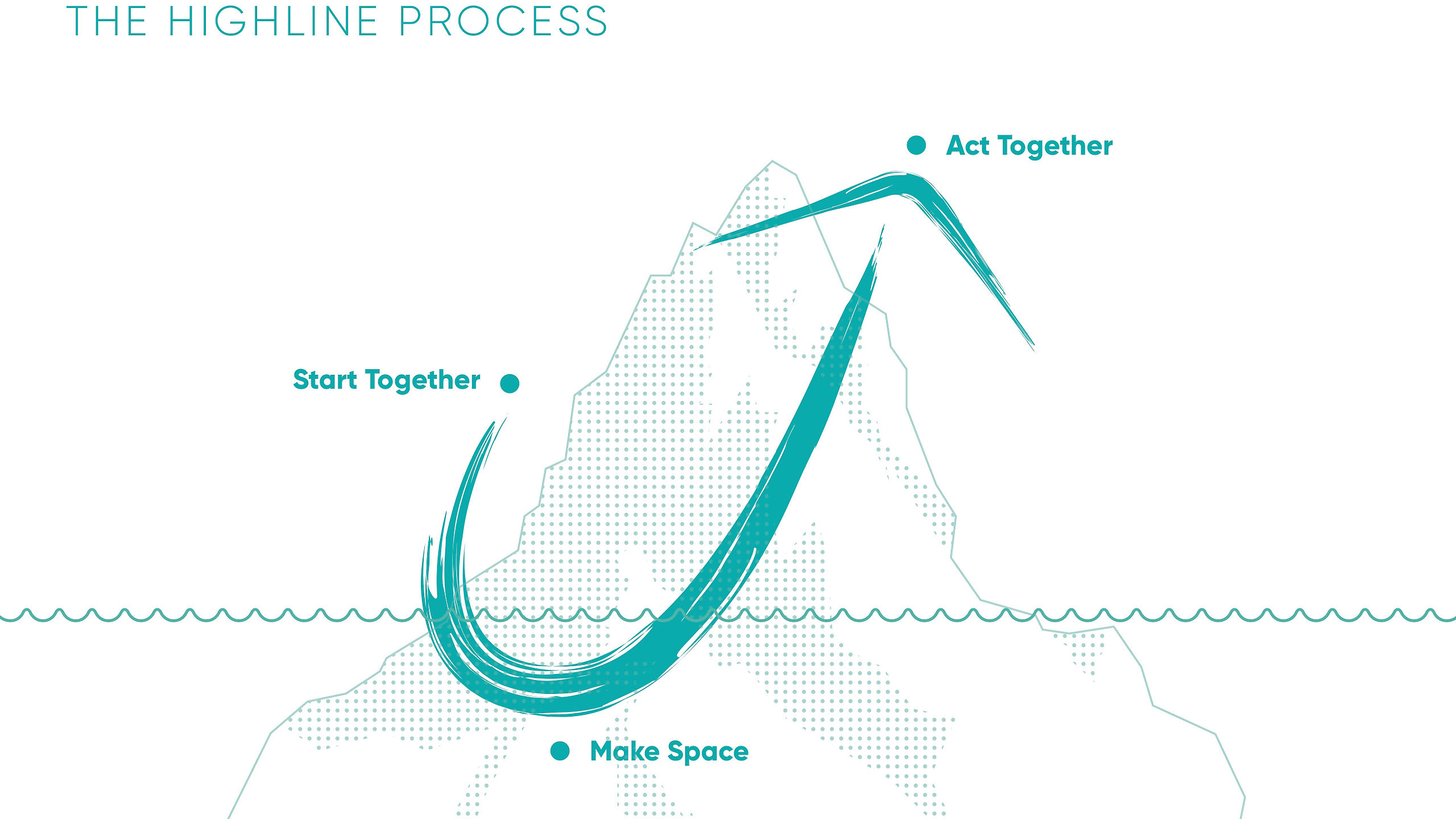 See Our Work in Action - The Highline Process